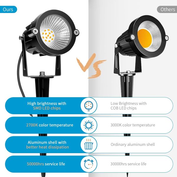 Low Voltage Landscape Lighting: 10W 1000LM LED Landscape Lights Outdoor 2700K Warm White Spotlights with IP65 Waterproof for Yard Garden | 4 Pack of 12V 24V Low Voltage Lights with Connectors - Image 5